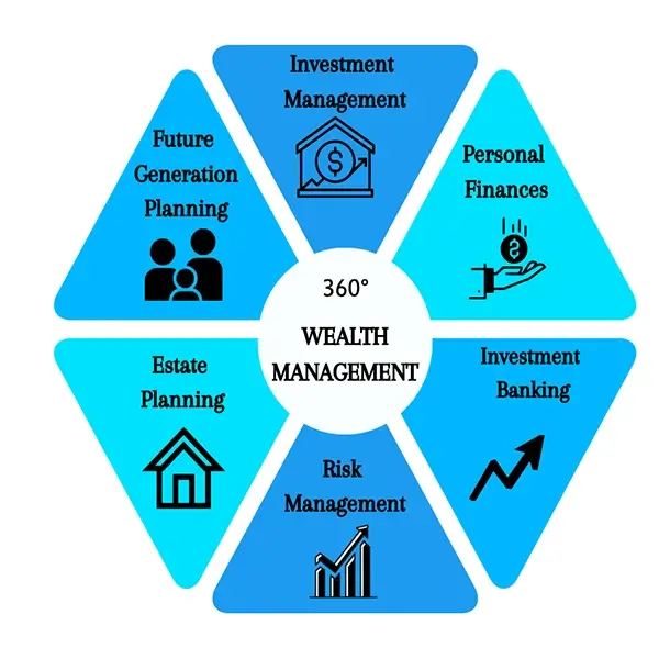 Wealth-Management